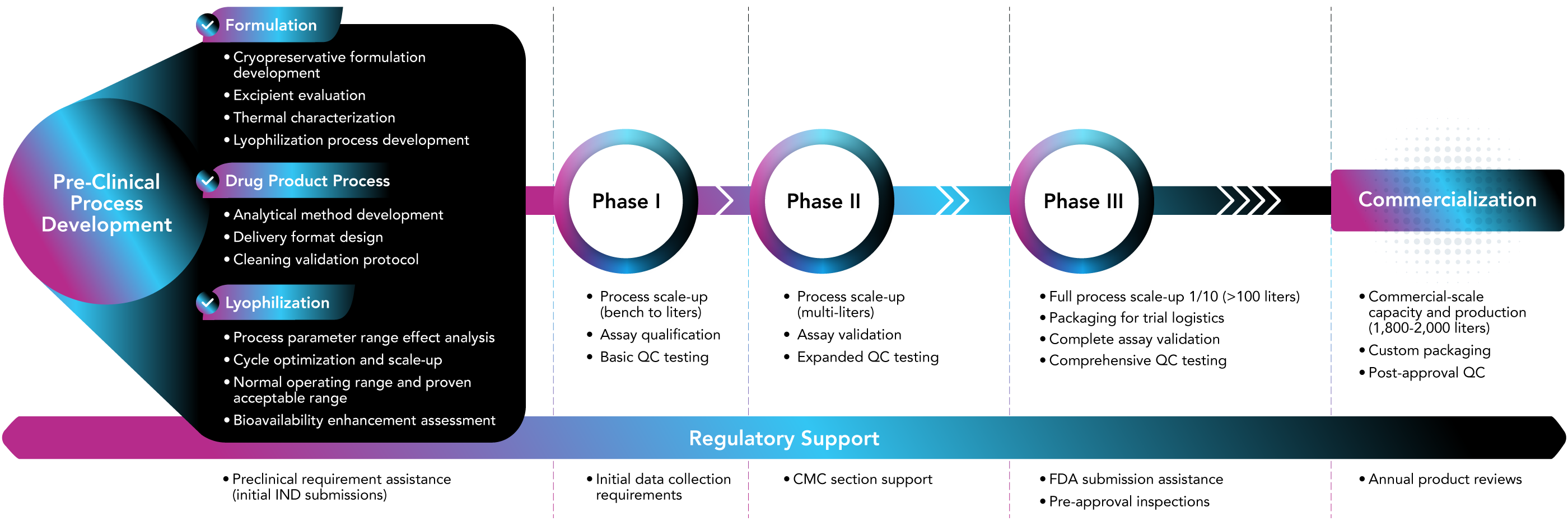 Biopharma discovery pipeline with OFD Life Sciences