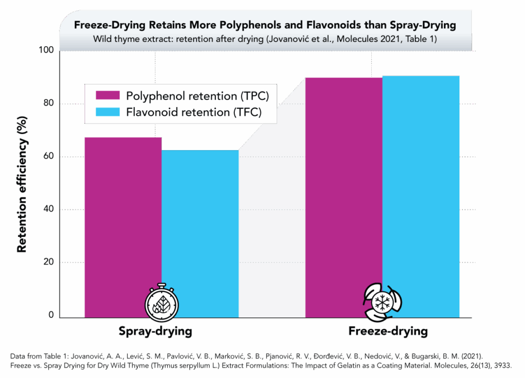 freeze-drying graph