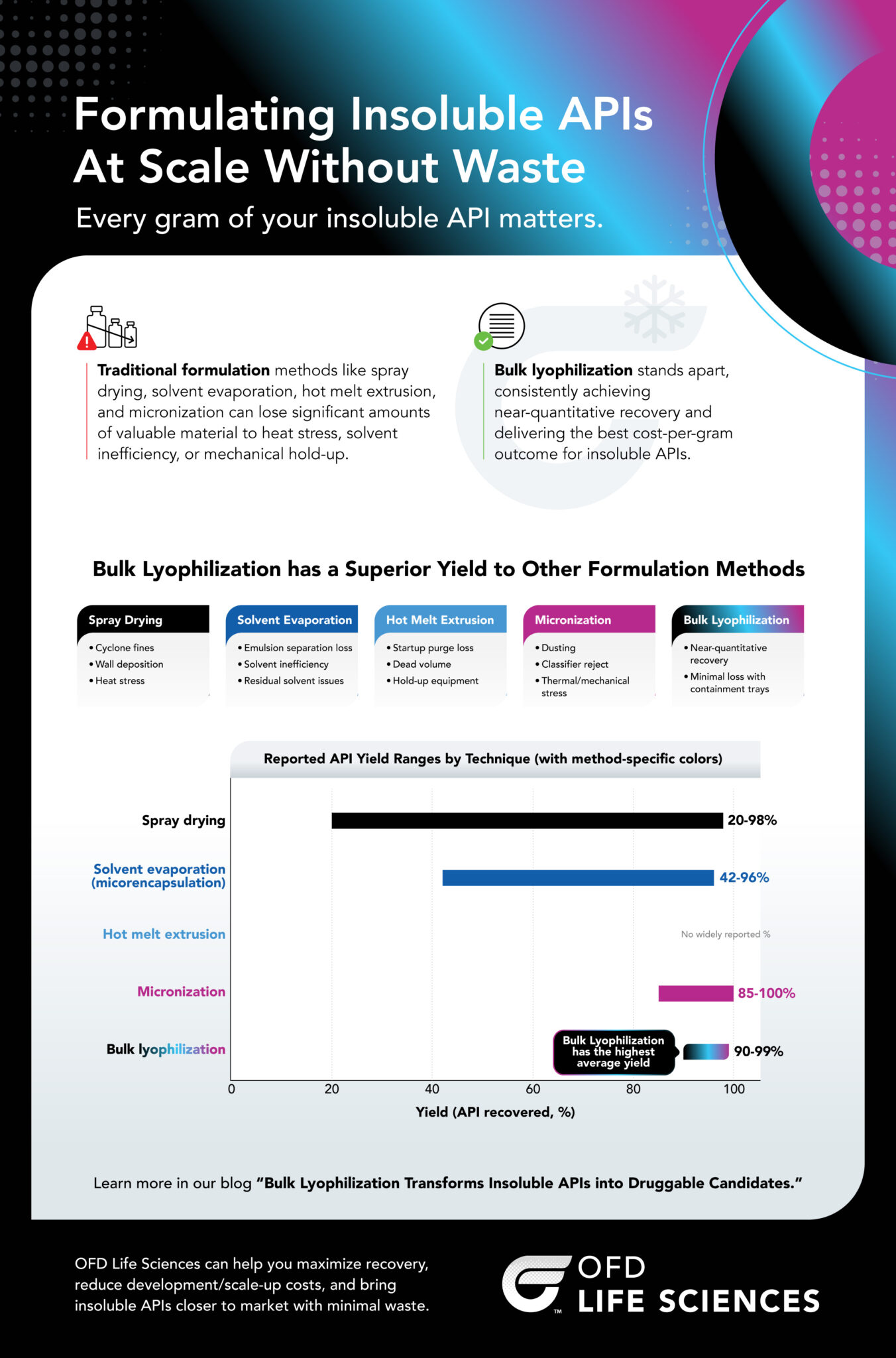 Infographic Formulating Insoluble APIs At Scale Without Waste OFD